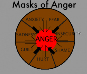 anger